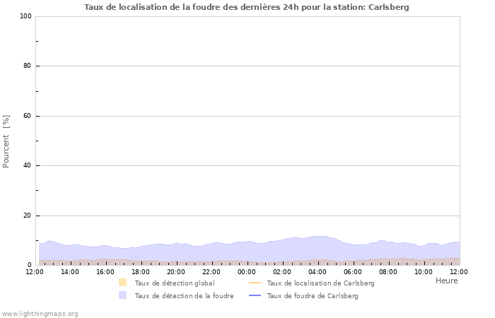 Graphes: Taux de localisation de la foudre