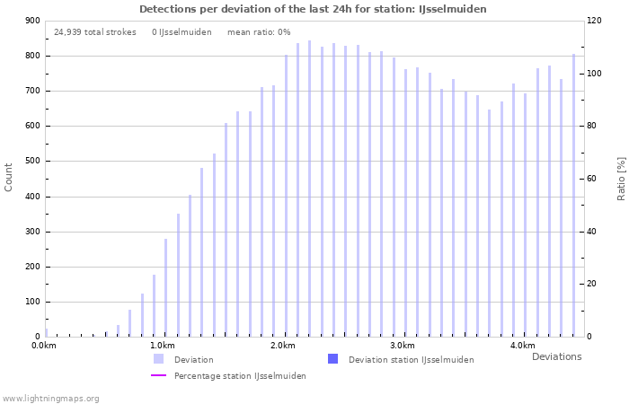 Graphs: Detections per deviation