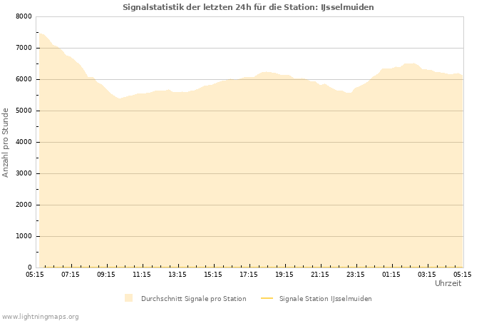 Diagramme: Signalstatistik