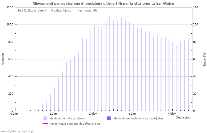 Grafico: Rilevamenti per deviazione di posizione