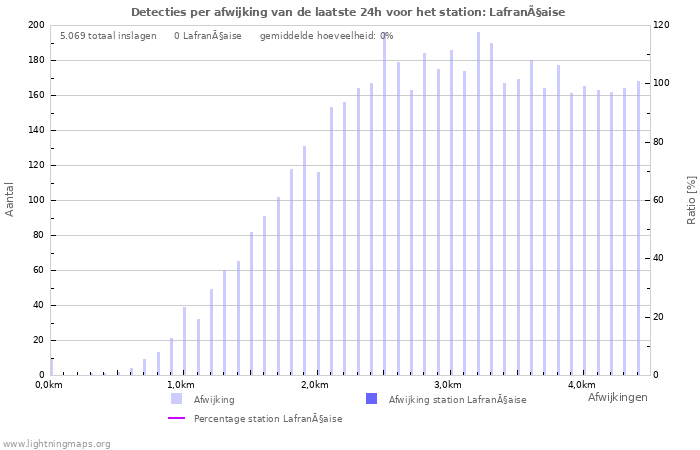 Grafieken: Detecties per afwijking