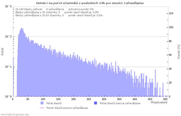 Grafy: Detekcí na počet účastníků