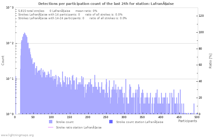 Graphs: Detections per participation count