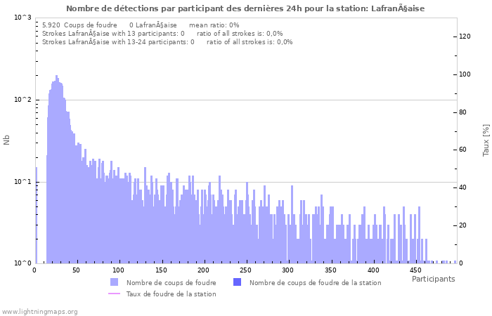 Graphes: Nombre de détections par participant