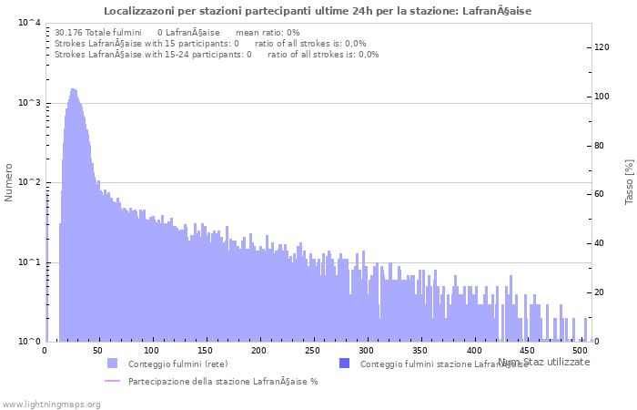 Grafico: Localizzazoni per stazioni partecipanti
