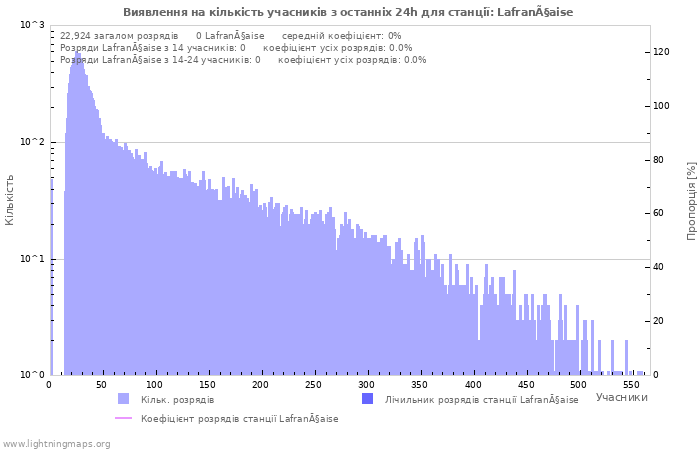 Графіки: Виявлення на кількість учасників