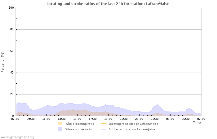 Graphs: Locating and stroke ratios