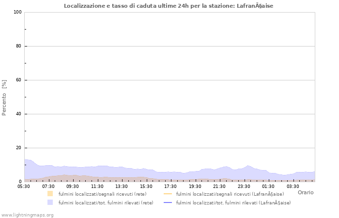 Grafico: Localizzazione e tasso di caduta