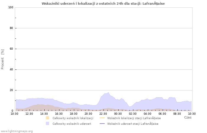 Wykresy: Wskaźniki uderzeń i lokalizacji