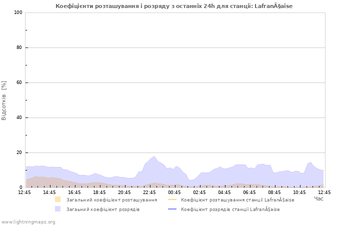 Графіки: Коефіцієнти розташування і розряду