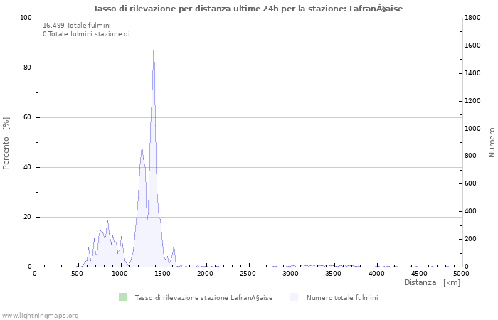 Grafico: Tasso di rilevazione per distanza