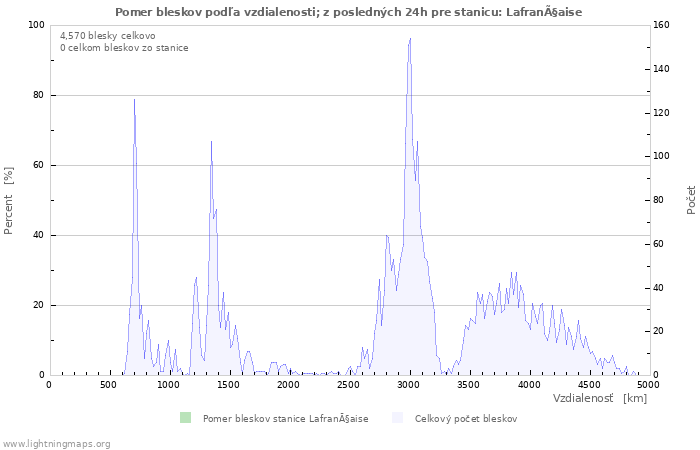 Grafy: Pomer bleskov podľa vzdialenosti;