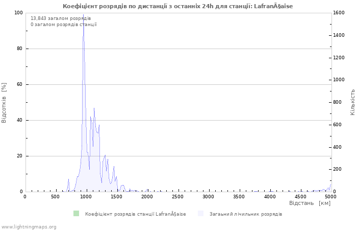Графіки: Коефіцієнт розрядів по дистанції