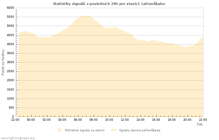 Grafy: Statistiky signálů