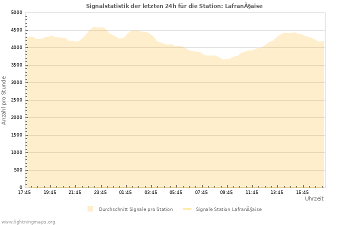 Diagramme: Signalstatistik