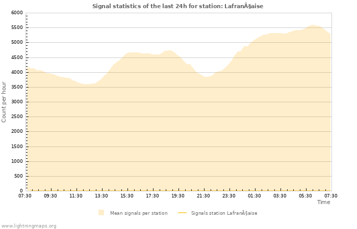 Graphs: Signal statistics