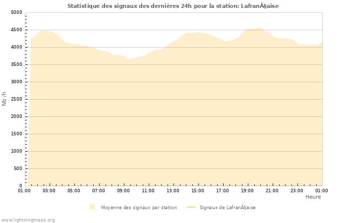 Graphes: Statistique des signaux