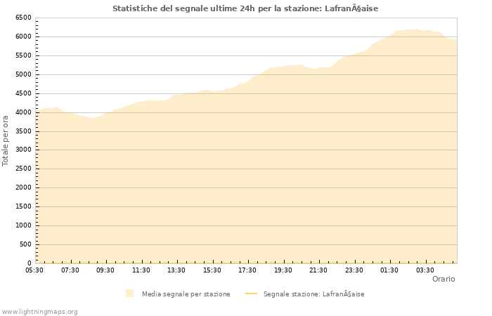 Grafico: Statistiche del segnale
