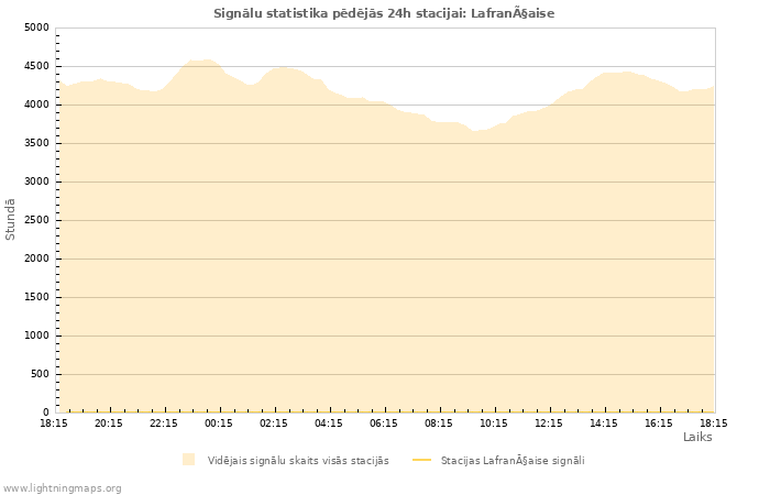 Grafiki: Signālu statistika