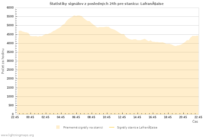 Grafy: Štatistiky signálov