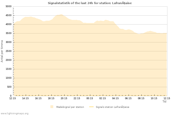 Grafer: Signalstatistik