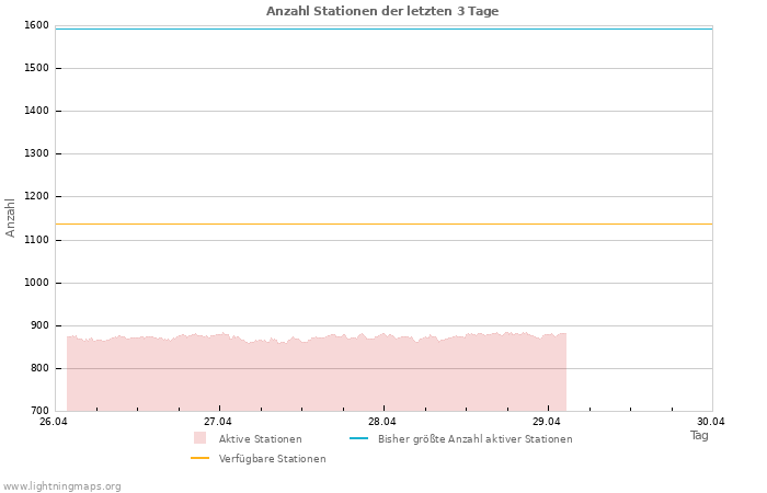 Diagramme: Anzahl Stationen