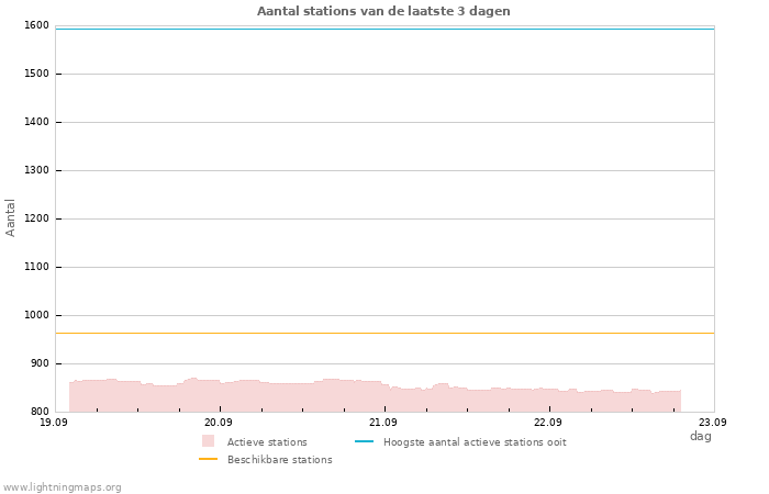 Grafieken: Aantal stations