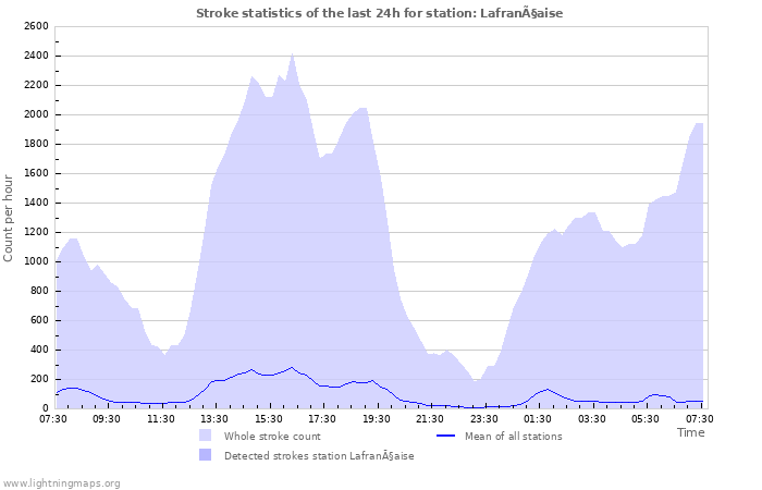Graphs: Stroke statistics