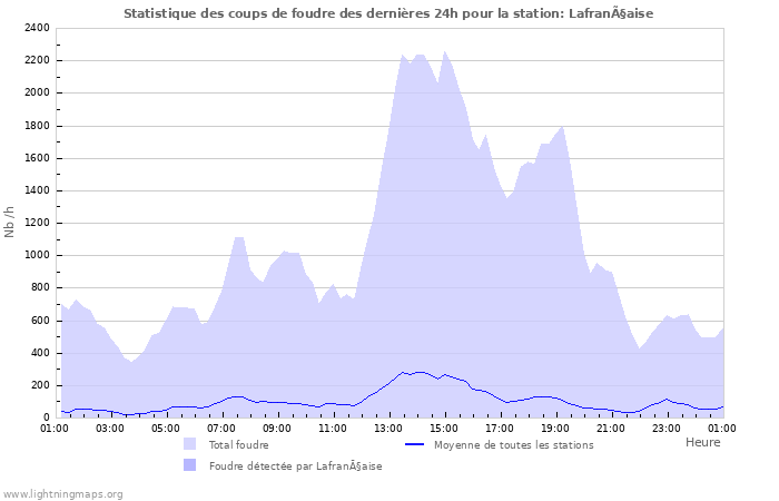 Graphes: Statistique des coups de foudre