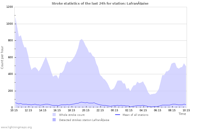Grafikonok: Stroke statistics