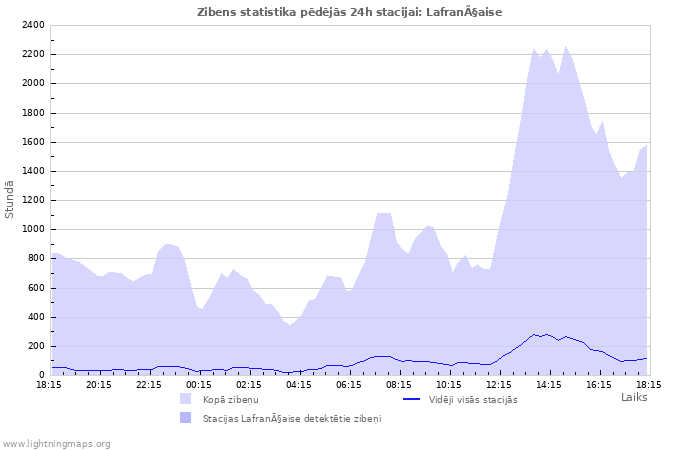 Grafiki: Zibens statistika