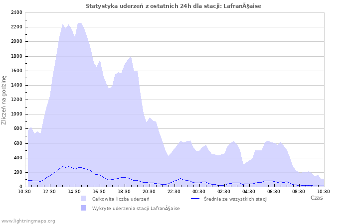 Wykresy: Statystyka uderzeń