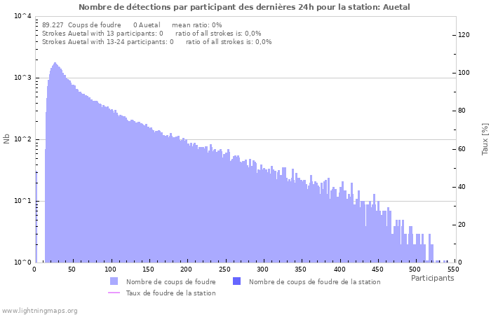 Graphes: Nombre de détections par participant