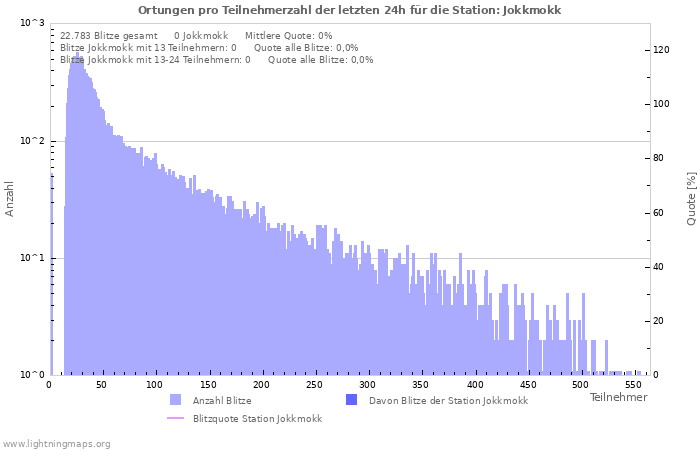 Diagramme: Ortungen pro Teilnehmerzahl