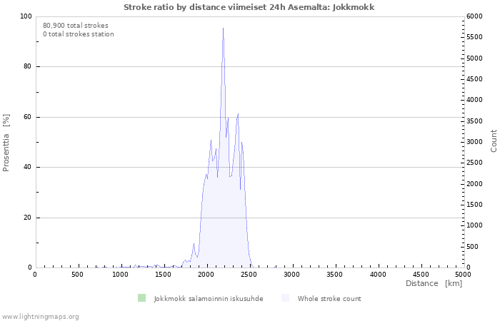 Graafit: Stroke ratio by distance