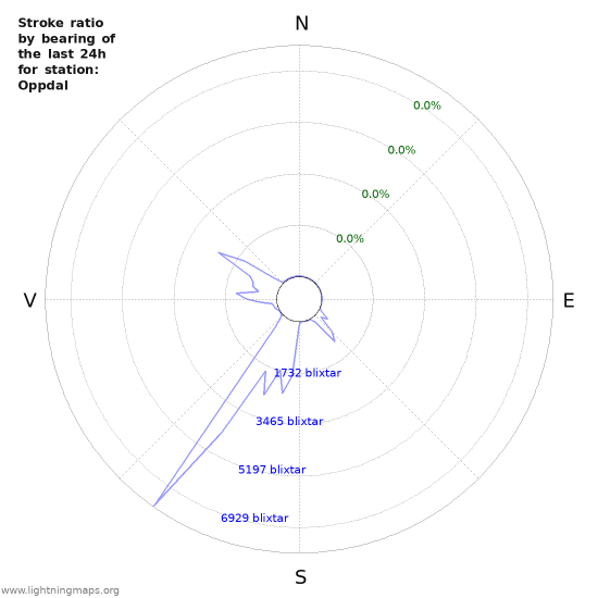 Grafer: Stroke ratio by bearing