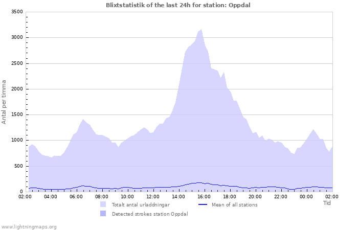 Grafer: Blixtstatistik