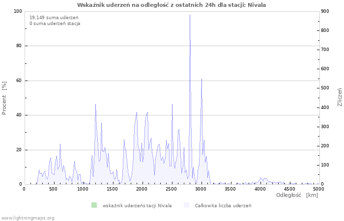 Wykresy: Wskaźnik uderzeń na odległość