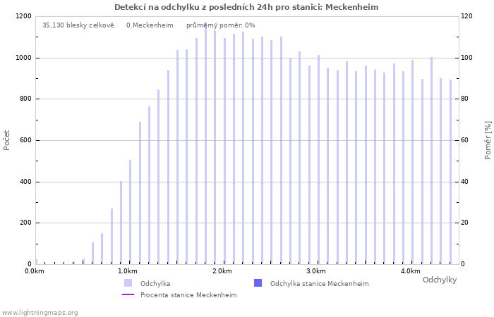 Grafy: Detekcí na odchylku