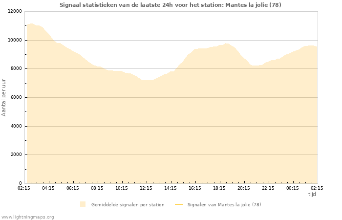 Grafieken: Signaal statistieken