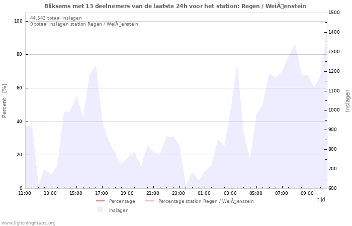 Grafieken