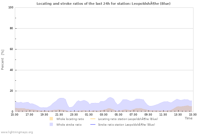 Graphs: Locating and stroke ratios