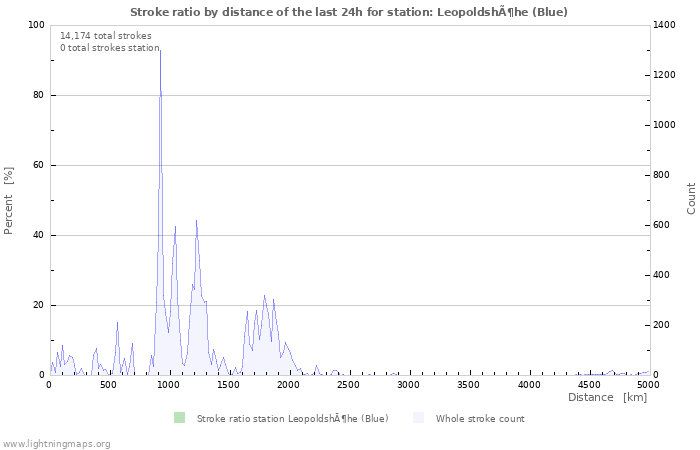 Graphs: Stroke ratio by distance