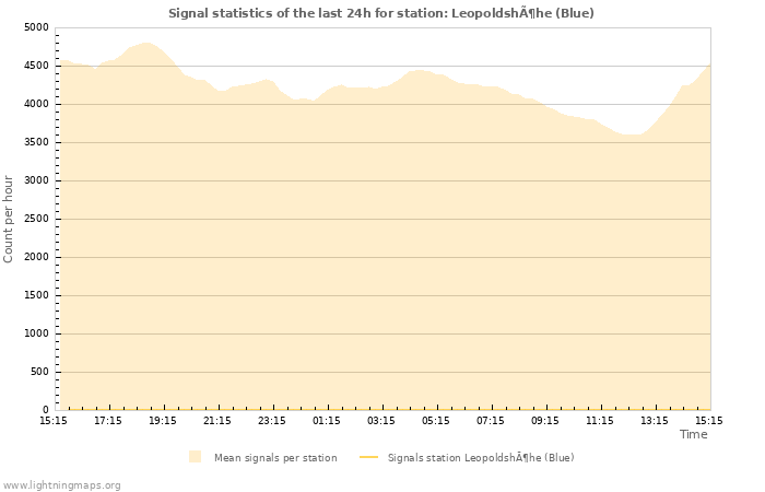 Graphs: Signal statistics