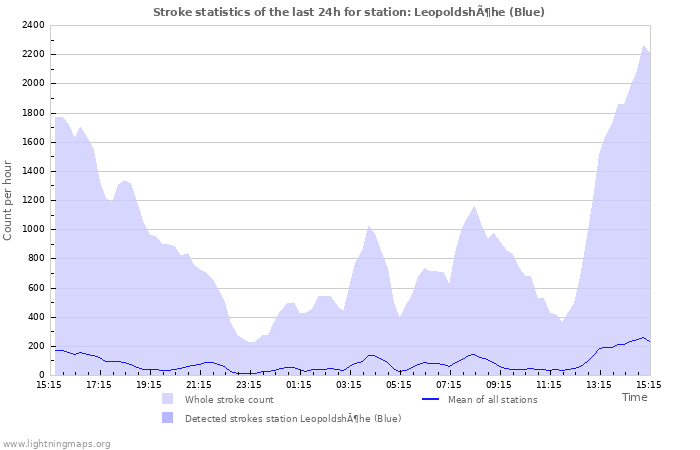 Graphs: Stroke statistics