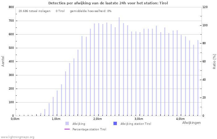 Grafieken: Detecties per afwijking