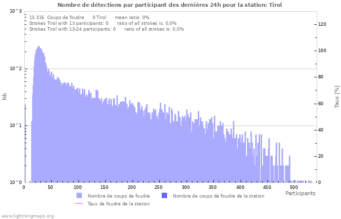 Graphes: Nombre de détections par participant