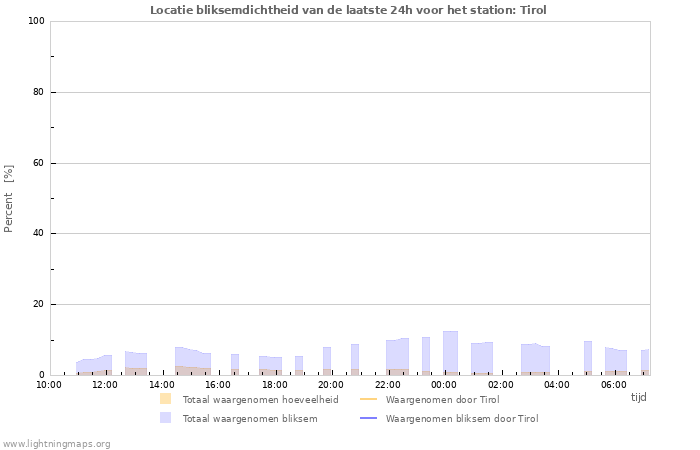 Grafieken: Locatie bliksemdichtheid