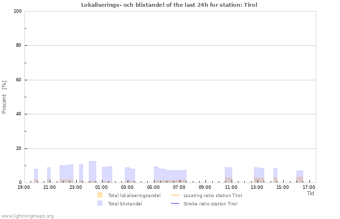 Grafer: Lokaliserings- och blixtandel