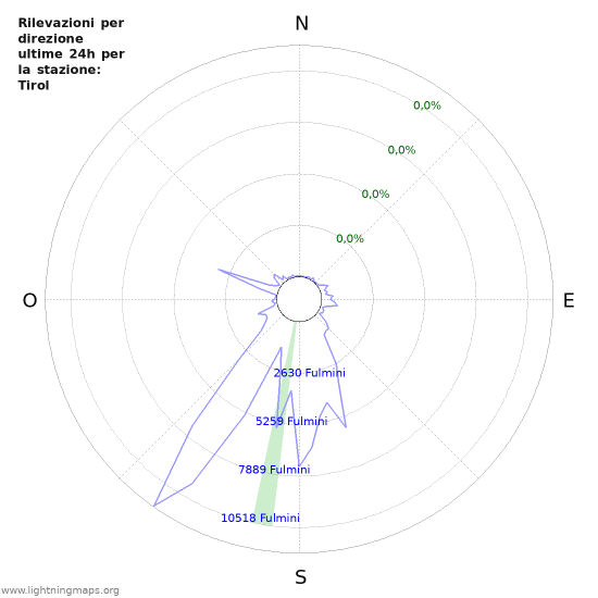 Grafico: Rilevazioni per direzione